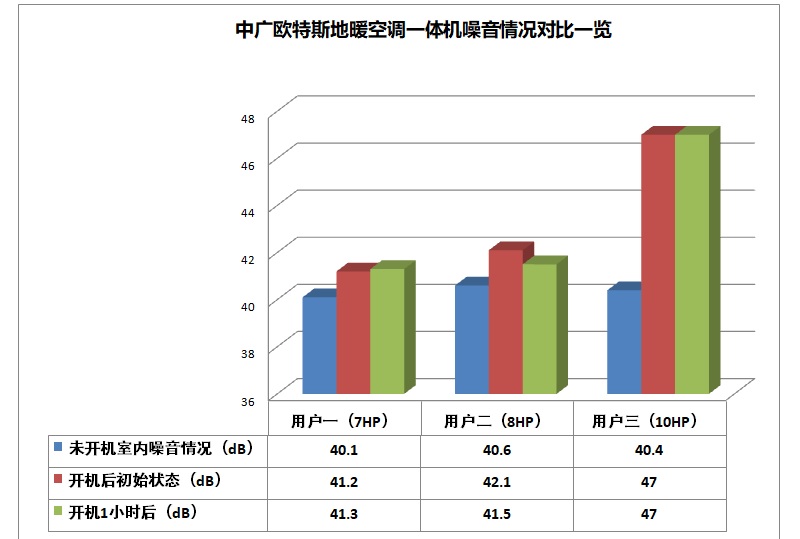 结论：中广欧特斯地暖空调噪音情况对比一览.jpg