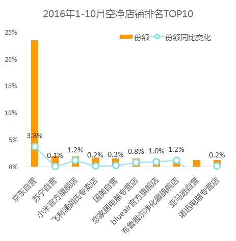 2016年1~10月线上渠道空气净化器TOP10.jpg
