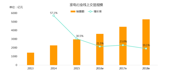 中国家电主流品牌线上运营质量报告 谷熠 12-20177.jpg