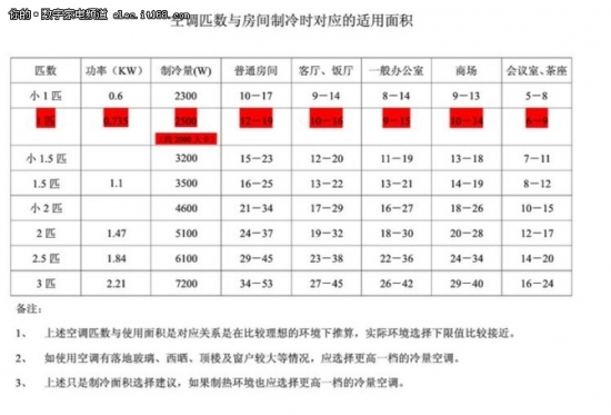 出租屋如何选购一台好用的变频空调?